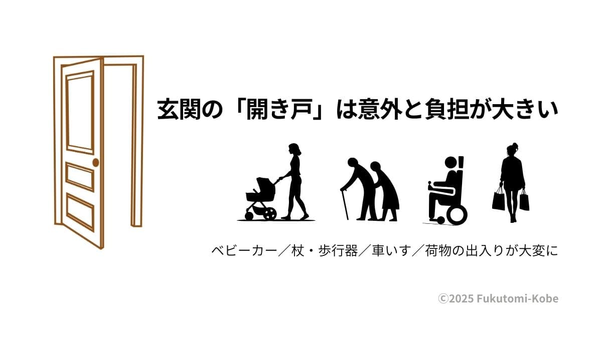 ベビーカー・杖・車いす利用者が玄関の開き戸で困っている様子の説明アイコン画像