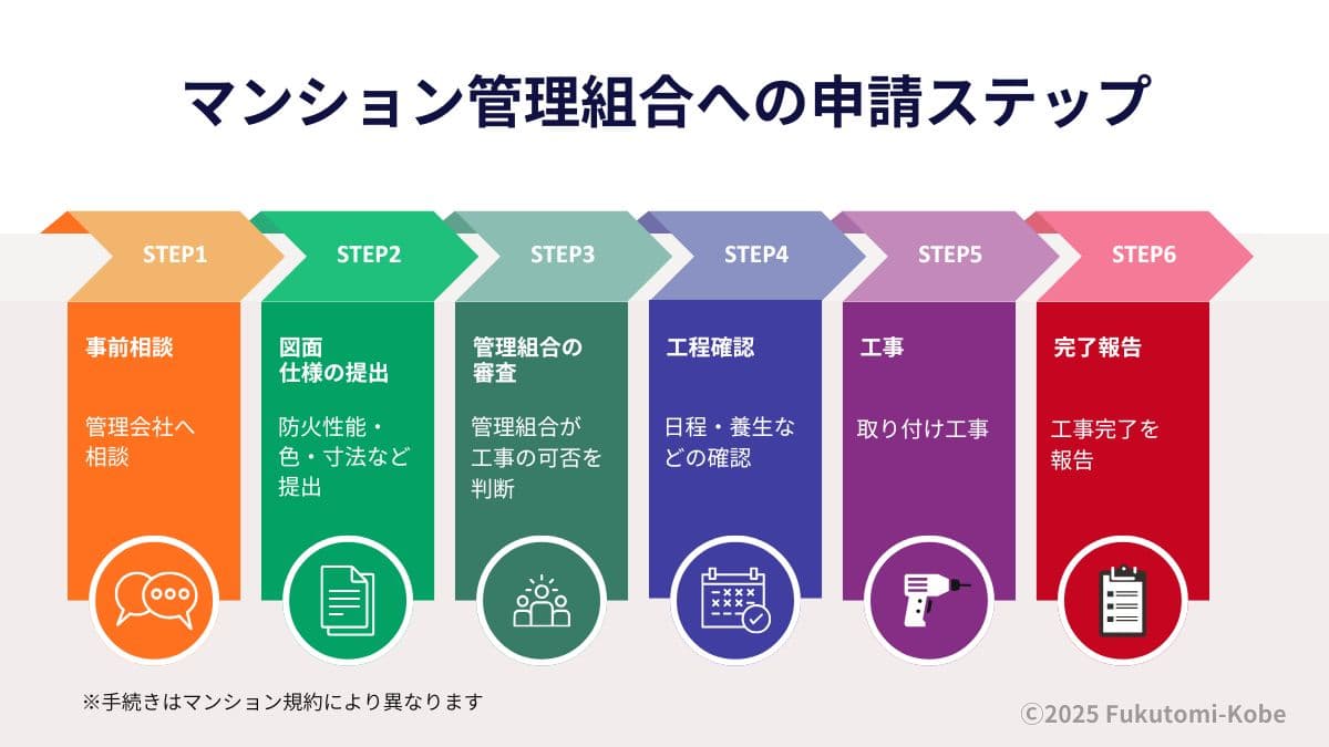 マンション玄関工事の管理組合申請の流れを説明したフローチャート